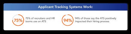 75% of recruiters and HR teams use an ATS. 94% of those say the ATS possitively impacts their hiring process.